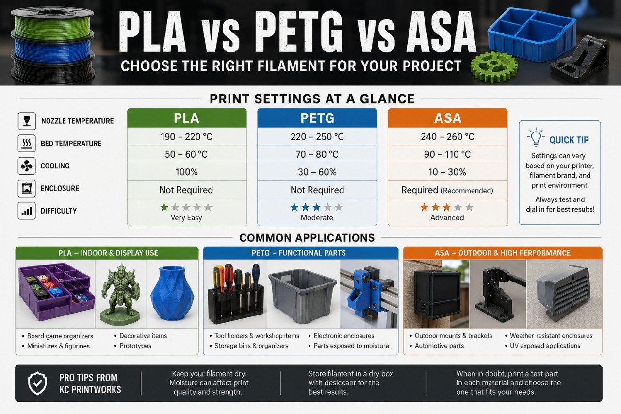 PLA vs PETG vs ASA print settings and applications infographic